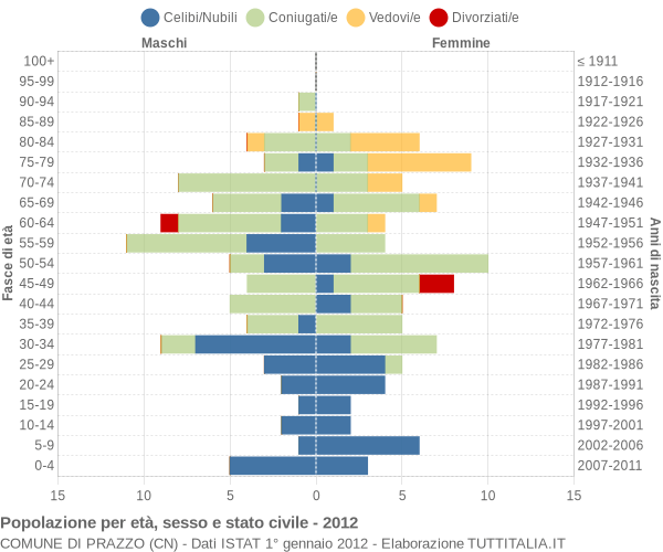 Grafico Popolazione per età, sesso e stato civile Comune di Prazzo (CN)