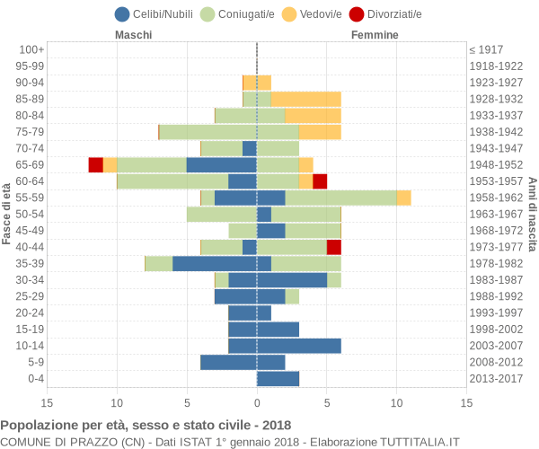 Grafico Popolazione per età, sesso e stato civile Comune di Prazzo (CN)