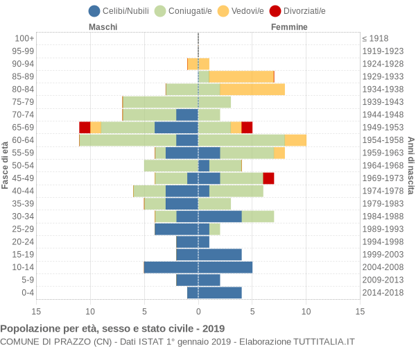 Grafico Popolazione per età, sesso e stato civile Comune di Prazzo (CN)