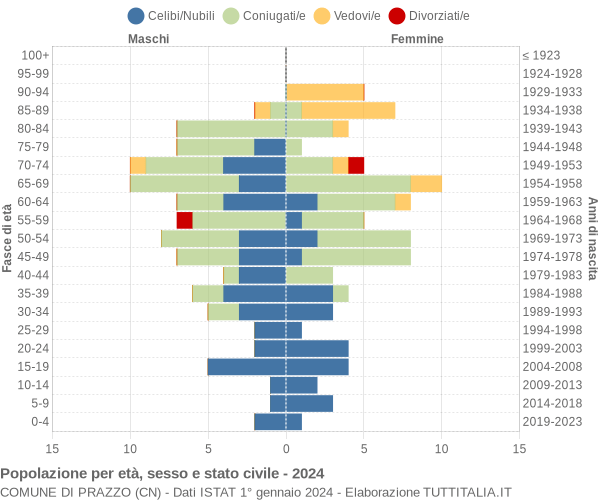 Grafico Popolazione per età, sesso e stato civile Comune di Prazzo (CN)