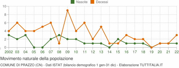 Grafico movimento naturale della popolazione Comune di Prazzo (CN)