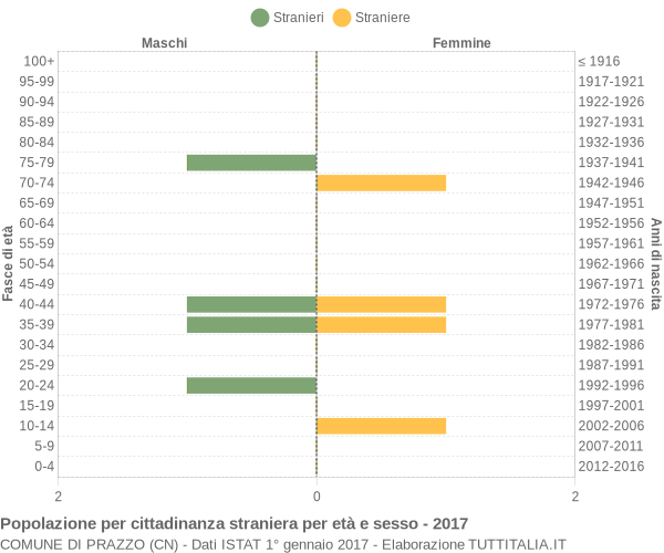 Grafico cittadini stranieri - Prazzo 2017