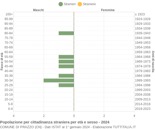 Grafico cittadini stranieri - Prazzo 2024