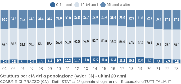 Grafico struttura della popolazione Comune di Prazzo (CN)