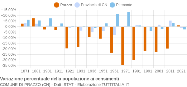 Grafico variazione percentuale della popolazione Comune di Prazzo (CN)