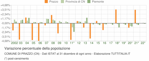 Variazione percentuale della popolazione Comune di Prazzo (CN)