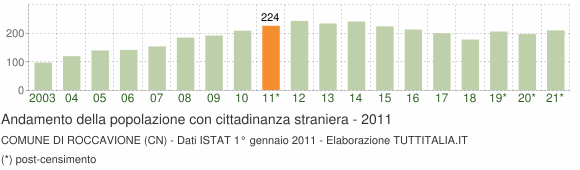 Grafico andamento popolazione stranieri Comune di Roccavione (CN)