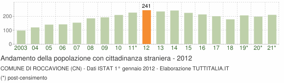 Grafico andamento popolazione stranieri Comune di Roccavione (CN)