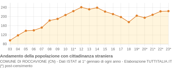 Andamento popolazione stranieri Comune di Roccavione (CN)