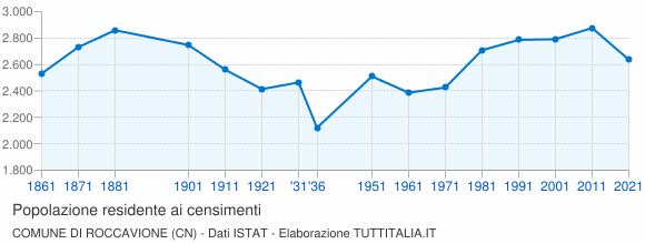 Grafico andamento storico popolazione Comune di Roccavione (CN)
