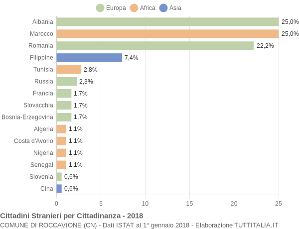 Grafico cittadinanza stranieri - Roccavione 2018