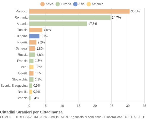 Grafico cittadinanza stranieri - Roccavione 2022