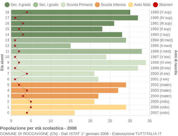 Grafico Popolazione in età scolastica - Roccavione 2008