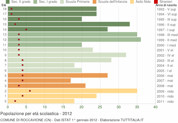 Grafico Popolazione in età scolastica - Roccavione 2012