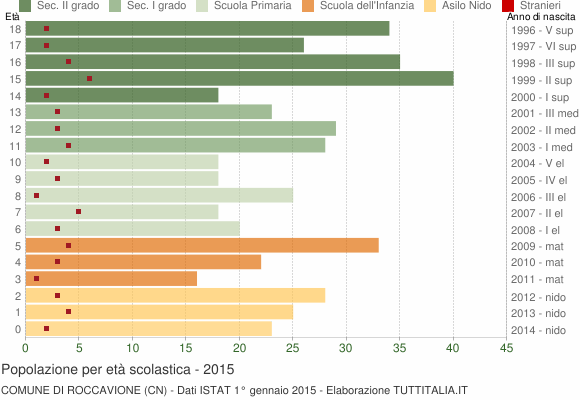 Grafico Popolazione in età scolastica - Roccavione 2015