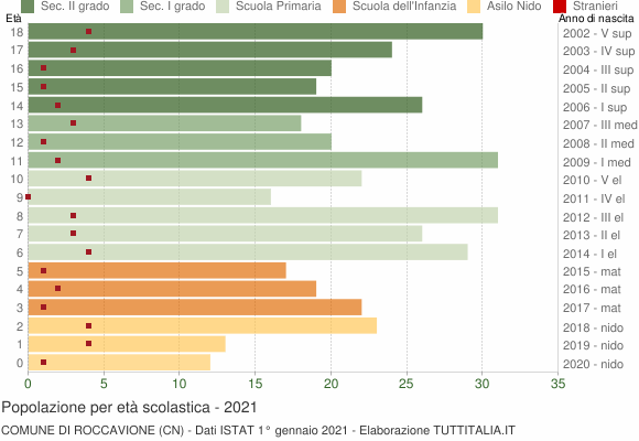 Grafico Popolazione in età scolastica - Roccavione 2021