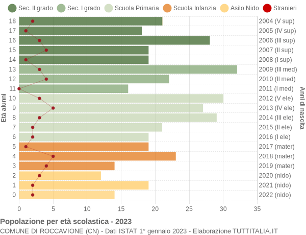 Grafico Popolazione in età scolastica - Roccavione 2023