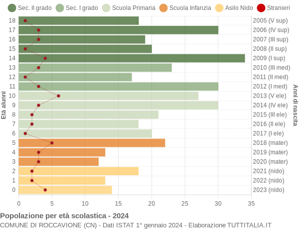 Grafico Popolazione in età scolastica - Roccavione 2024