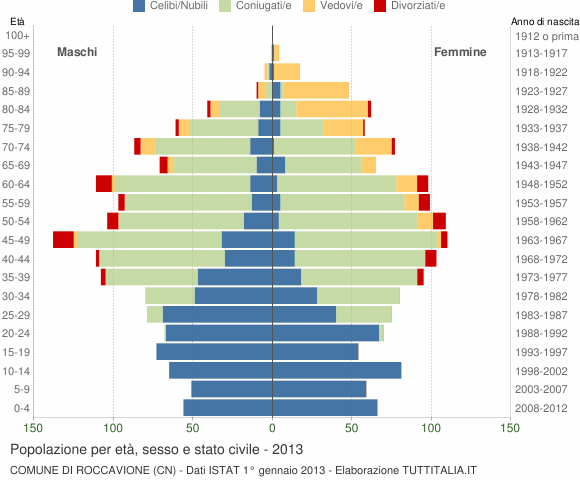 Grafico Popolazione per età, sesso e stato civile Comune di Roccavione (CN)