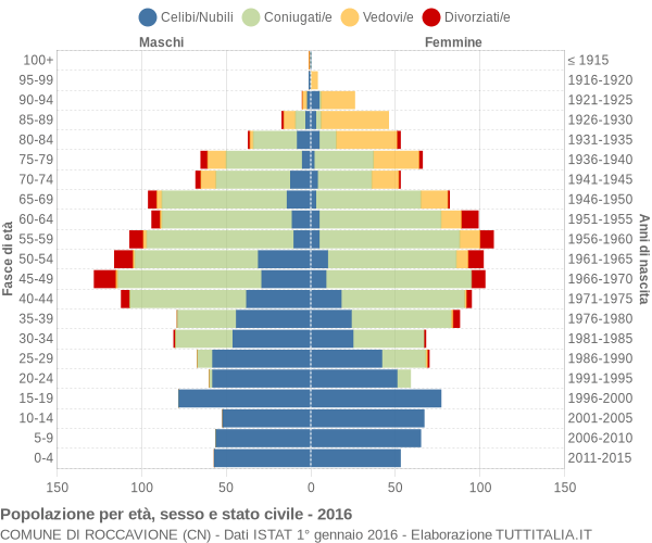 Grafico Popolazione per età, sesso e stato civile Comune di Roccavione (CN)