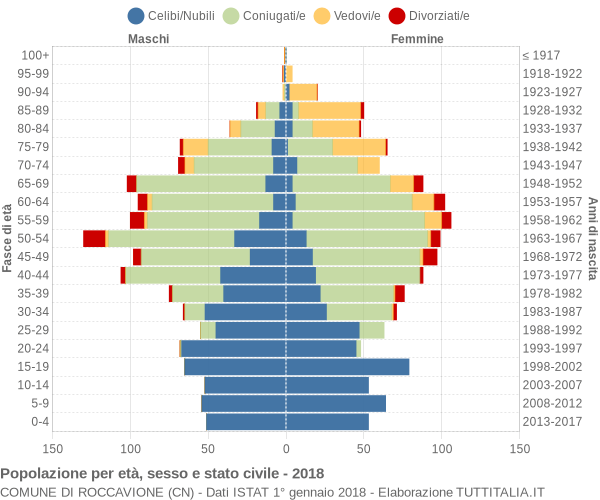 Grafico Popolazione per età, sesso e stato civile Comune di Roccavione (CN)
