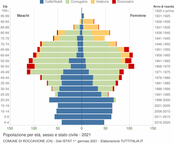 Grafico Popolazione per età, sesso e stato civile Comune di Roccavione (CN)
