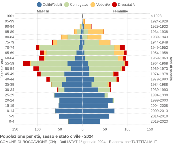 Grafico Popolazione per età, sesso e stato civile Comune di Roccavione (CN)