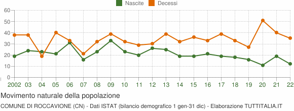Grafico movimento naturale della popolazione Comune di Roccavione (CN)