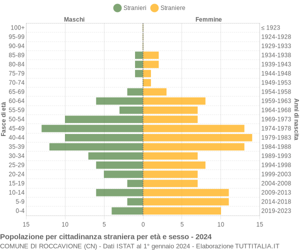 Grafico cittadini stranieri - Roccavione 2024