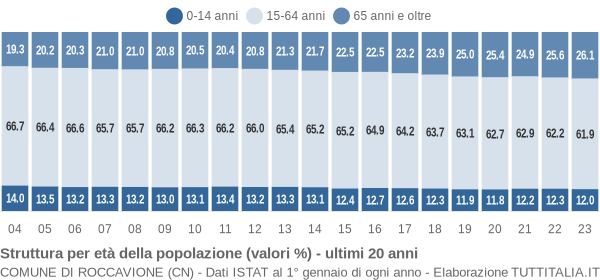 Grafico struttura della popolazione Comune di Roccavione (CN)