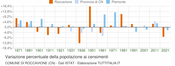 Grafico variazione percentuale della popolazione Comune di Roccavione (CN)