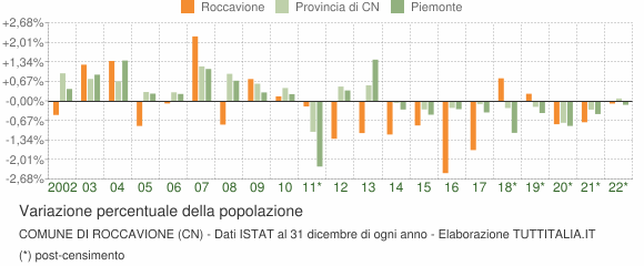 Variazione percentuale della popolazione Comune di Roccavione (CN)