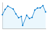 Grafico andamento storico popolazione Comune di Roccavione (CN)