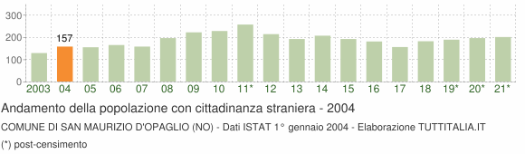 Grafico andamento popolazione stranieri Comune di San Maurizio d'Opaglio (NO)