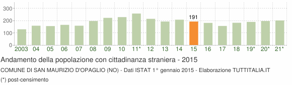 Grafico andamento popolazione stranieri Comune di San Maurizio d'Opaglio (NO)