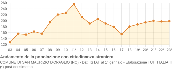 Andamento popolazione stranieri Comune di San Maurizio d'Opaglio (NO)