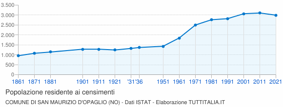 Grafico andamento storico popolazione Comune di San Maurizio d'Opaglio (NO)