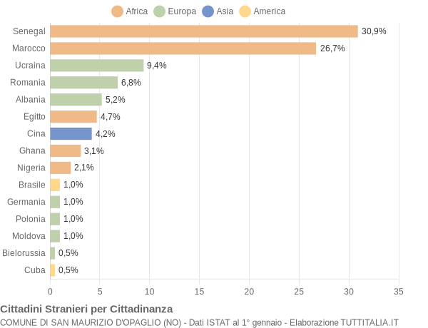 Grafico cittadinanza stranieri - San Maurizio d'Opaglio 2015