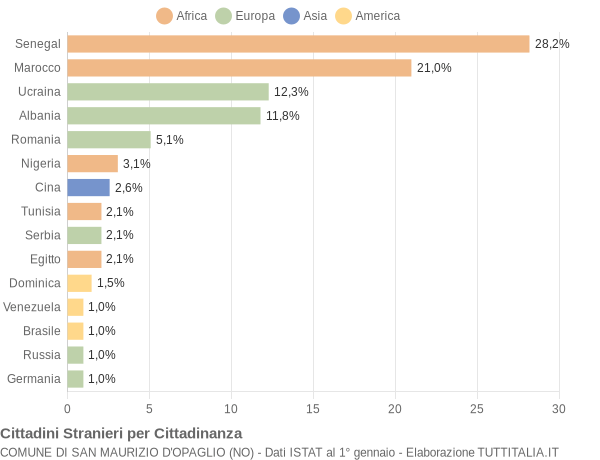 Grafico cittadinanza stranieri - San Maurizio d'Opaglio 2020