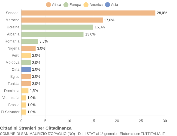 Grafico cittadinanza stranieri - San Maurizio d'Opaglio 2021