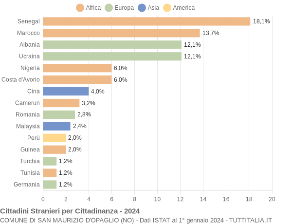 Grafico cittadinanza stranieri - San Maurizio d'Opaglio 2024