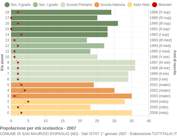 Grafico Popolazione in età scolastica - San Maurizio d'Opaglio 2007