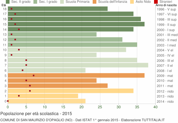 Grafico Popolazione in età scolastica - San Maurizio d'Opaglio 2015