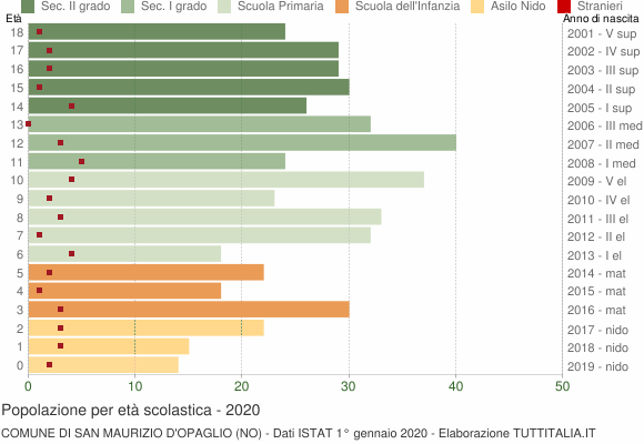 Grafico Popolazione in età scolastica - San Maurizio d'Opaglio 2020