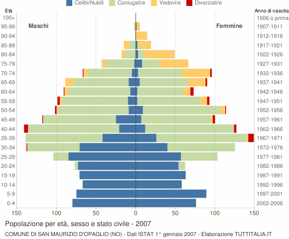 Grafico Popolazione per età, sesso e stato civile Comune di San Maurizio d'Opaglio (NO)