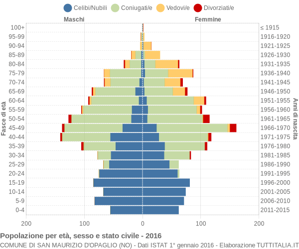 Grafico Popolazione per età, sesso e stato civile Comune di San Maurizio d'Opaglio (NO)