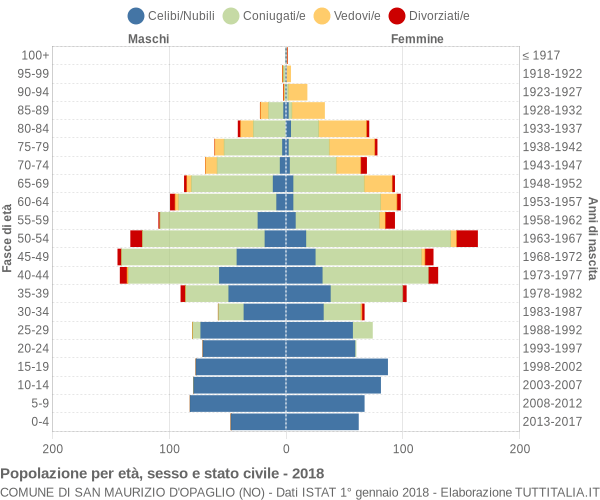 Grafico Popolazione per età, sesso e stato civile Comune di San Maurizio d'Opaglio (NO)