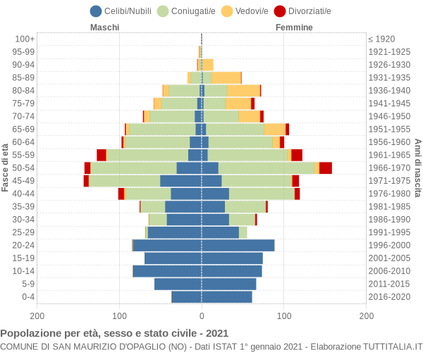 Grafico Popolazione per età, sesso e stato civile Comune di San Maurizio d'Opaglio (NO)