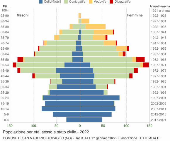 Grafico Popolazione per età, sesso e stato civile Comune di San Maurizio d'Opaglio (NO)