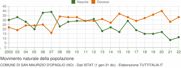 Grafico movimento naturale della popolazione Comune di San Maurizio d'Opaglio (NO)